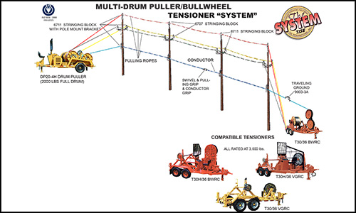 Multi-Drum Puller / Bullwheel Tensioner System